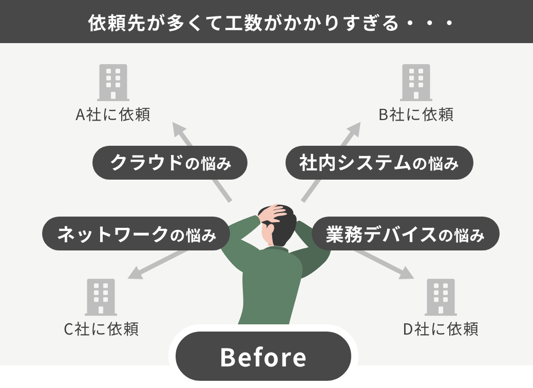 Before 依頼先が多くて工数がかかりすぎる・・・